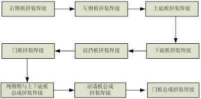 Production Process - Megmeet container welding solution
