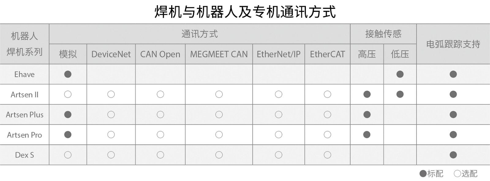 焊机与机器人及专机通讯方式一览表.jpg