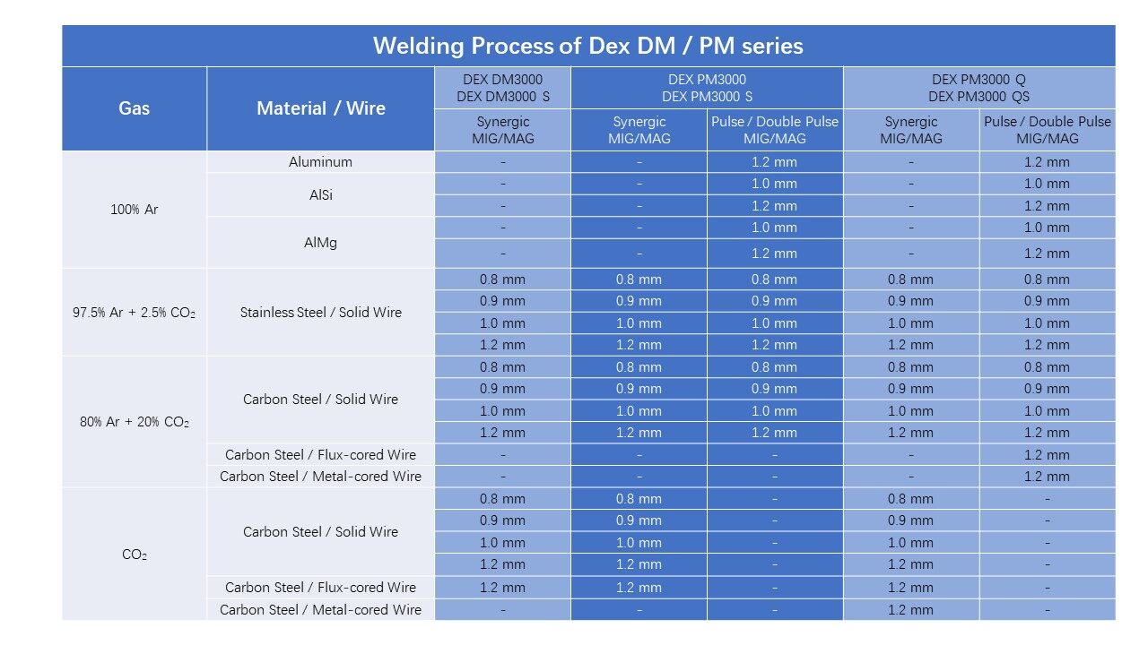 Welding processes of Dex DM/PM series welding machine
