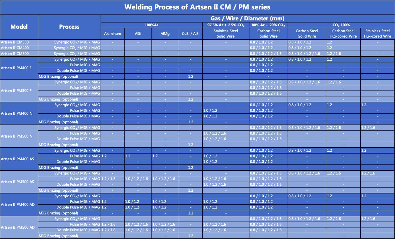 MEGMEET Artsen II Process Chart.png