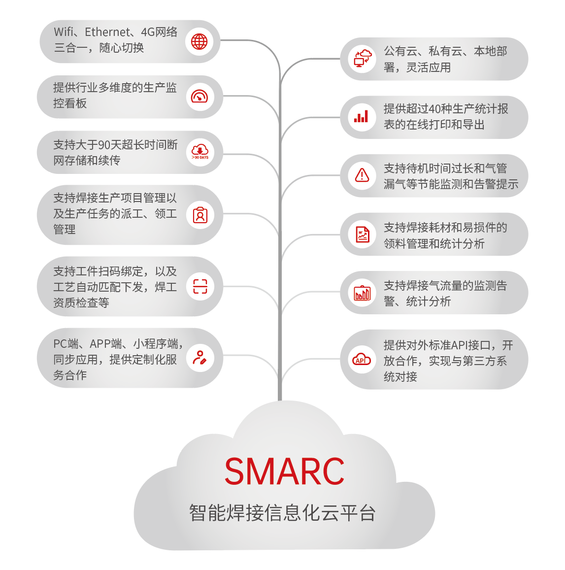 SMARC智能焊接云系统优势.png