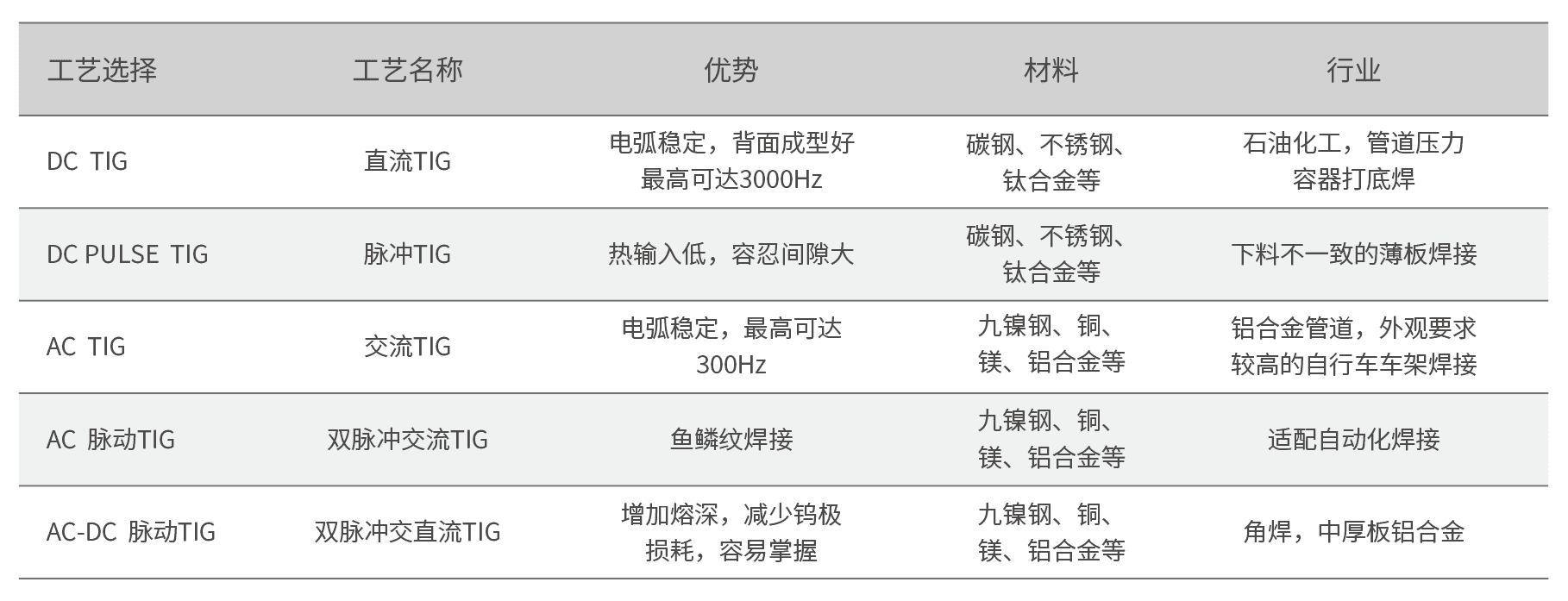 MetaTIG 315/400/500 ACDC焊接参数表