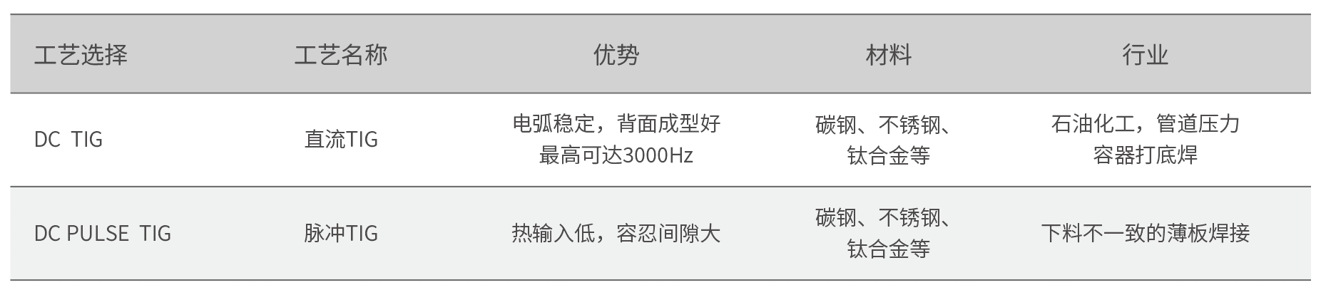 MetaTIG 315/400/500 DC焊接参数表
