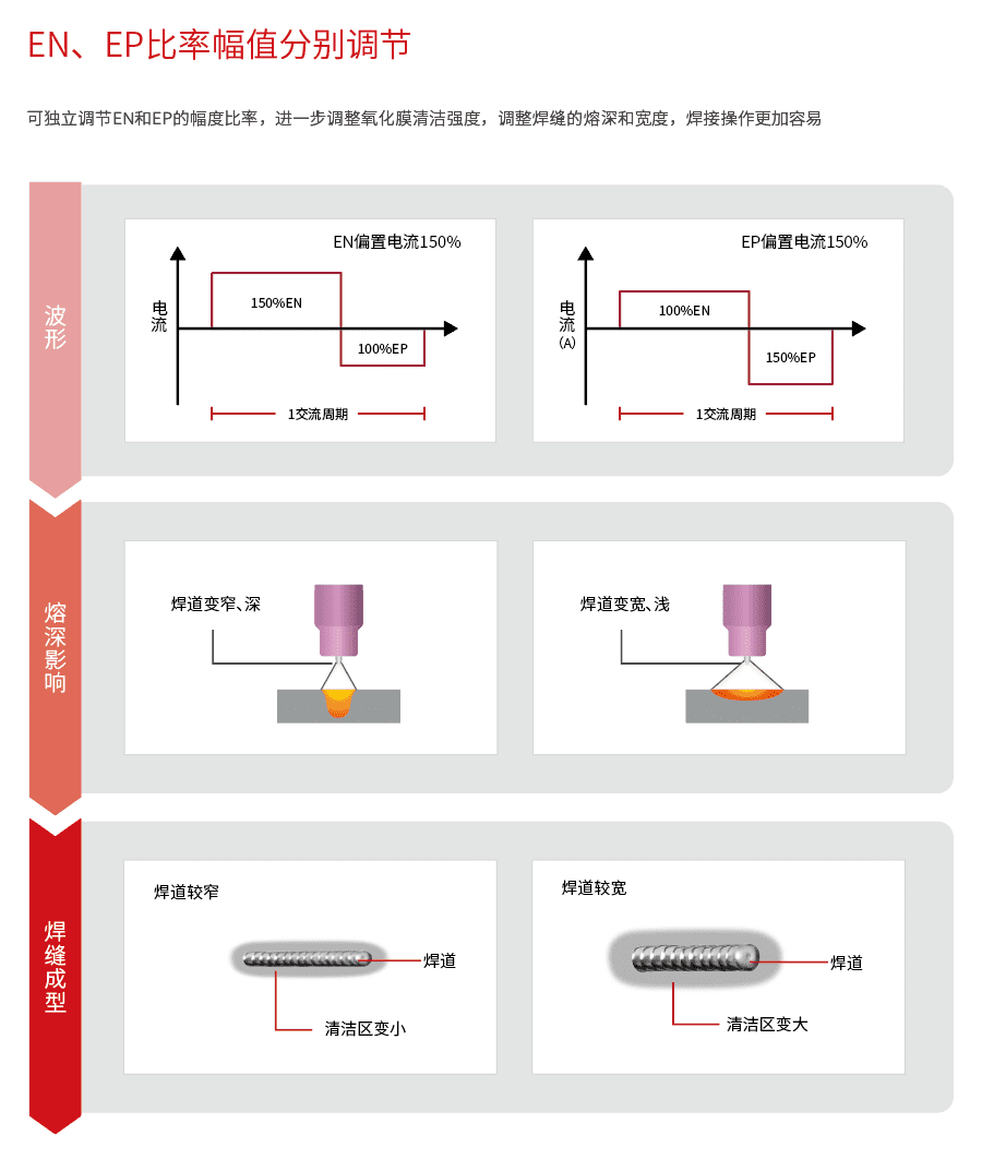EN/EP比率幅值分别调节 - 麦格米特氩弧焊机