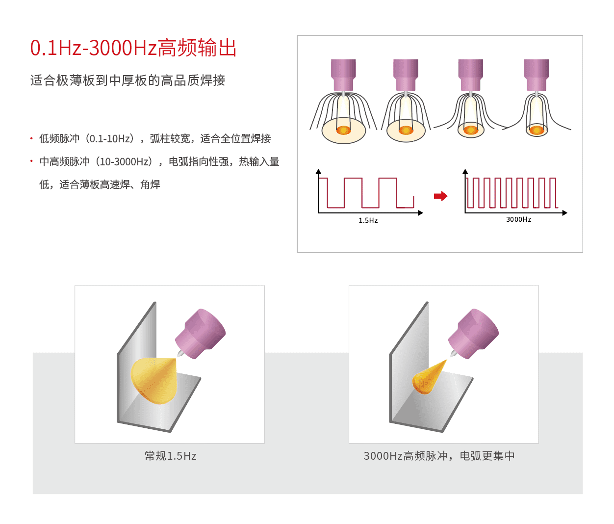 0.1HZ-3000HZ高频输出 -麦格米特氩弧焊机