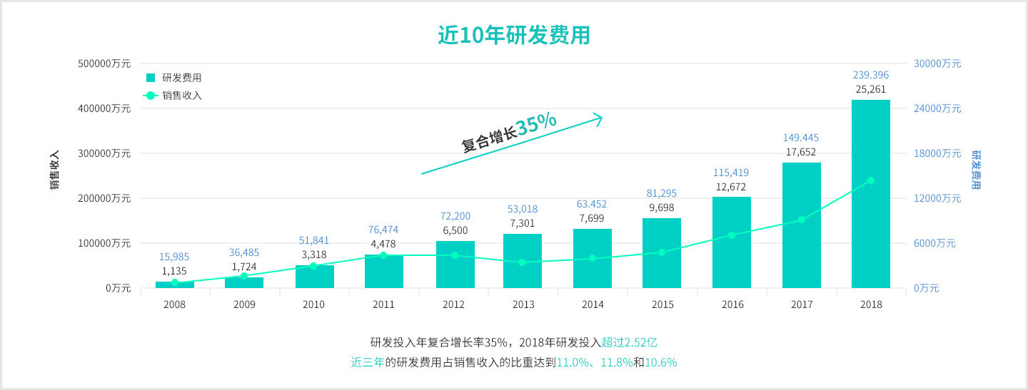 近十年研发费用.jpg