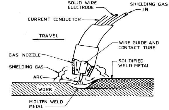 MIG Welding Gas Comparison