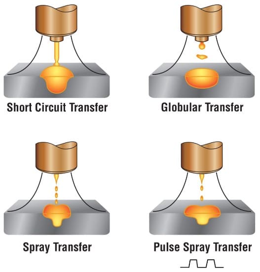 MIG Short Circuit Welding Techniques Guides