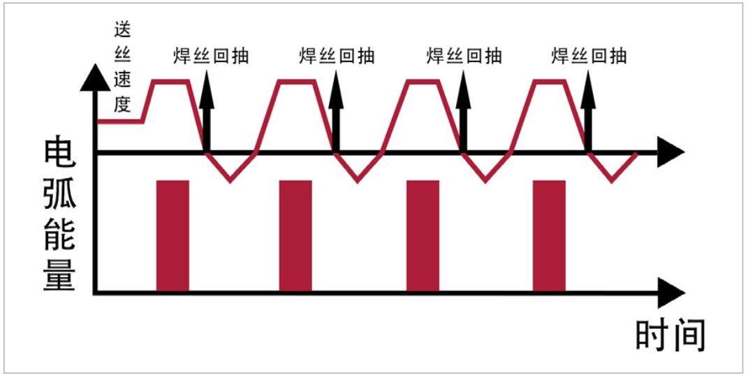 高速间断焊 DD - 麦格米特Artsen Plus系列MIG/MAG智能焊机