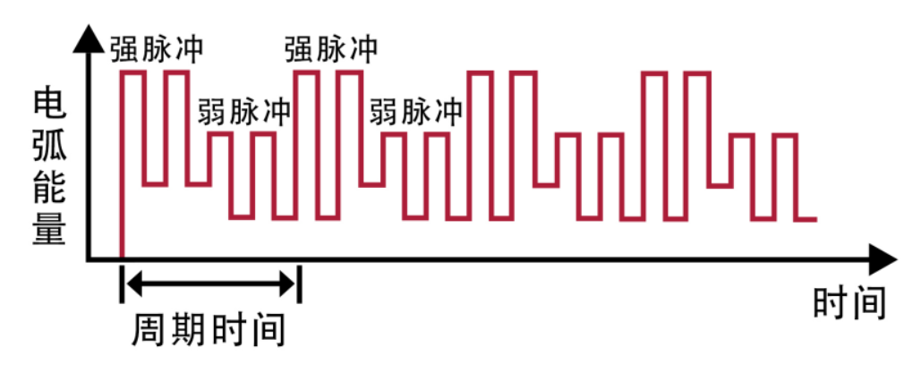 Thunder Fusion双脉冲 - 麦格米特Artsen Pro系列智能焊机