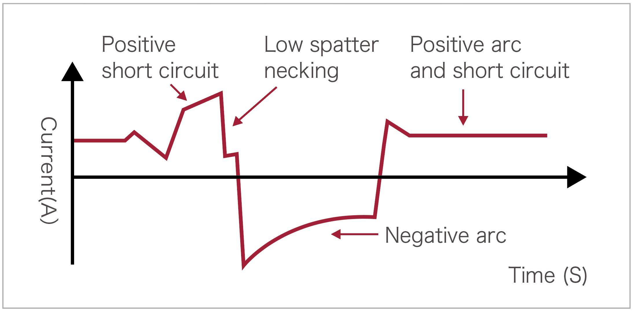 AC Short Circuit Transition - Megwave AC series AC-MIG Welder
