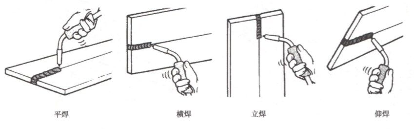 welding positions - tig welding techniques