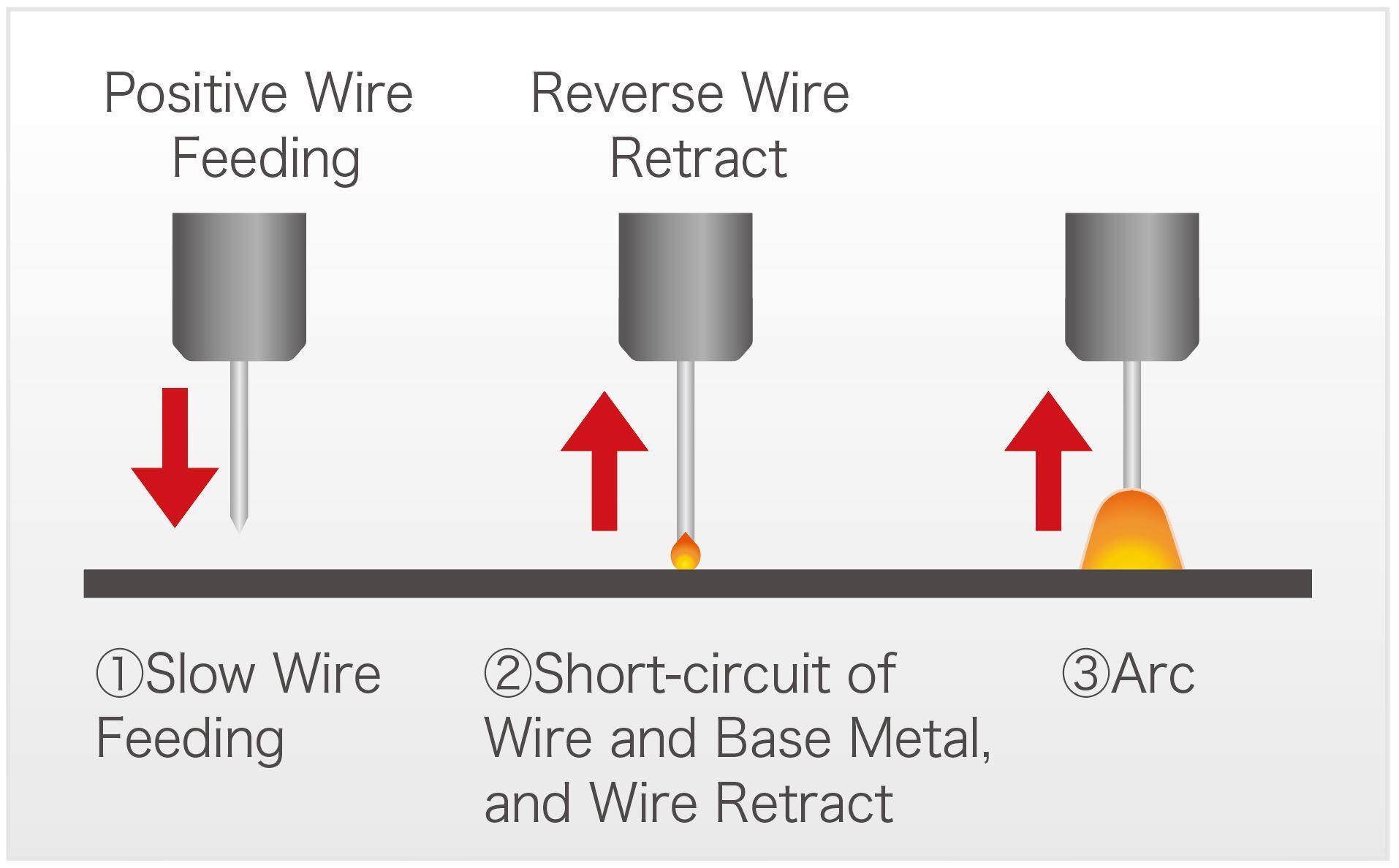 Wire Retraction Function  in Arc Starting