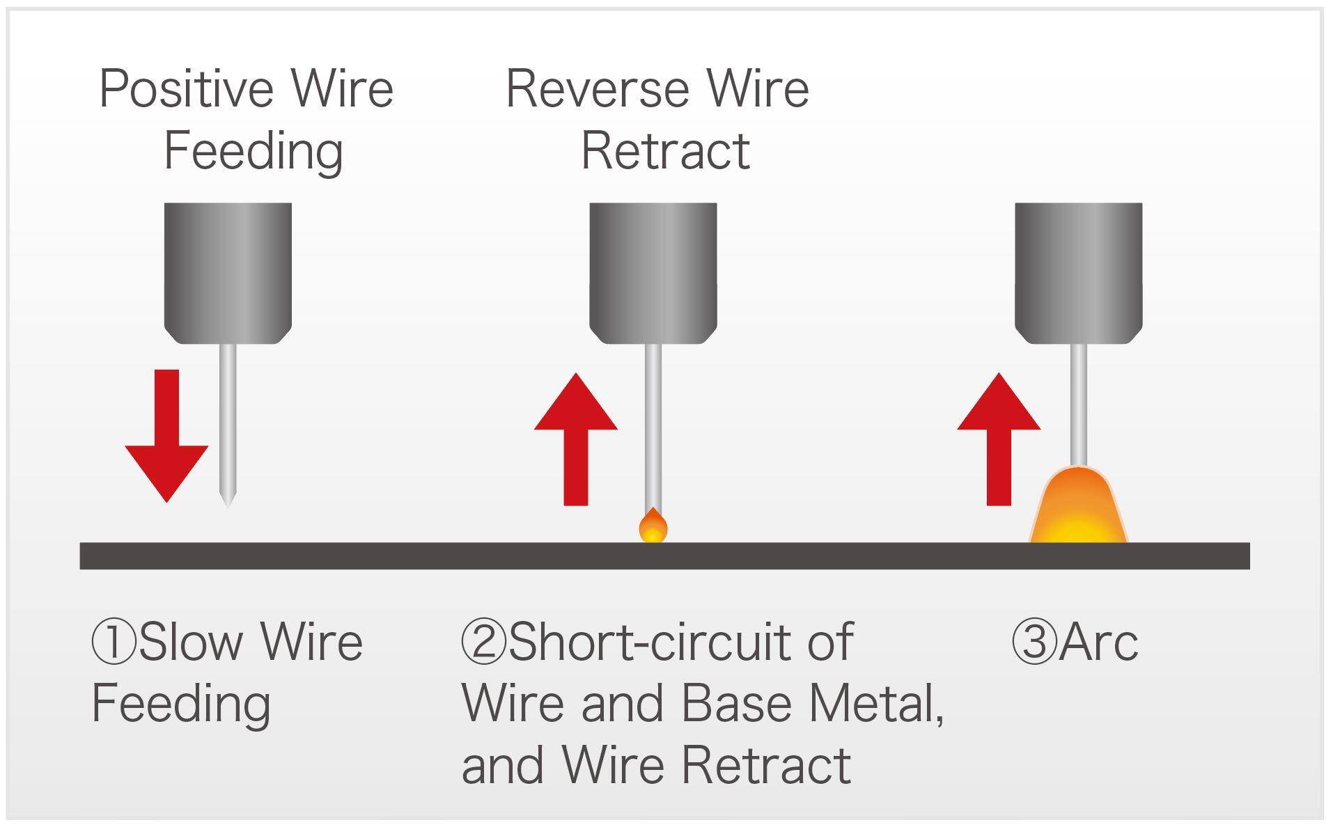 Wire Retraction Function in Arc Starting - Dex2 L Series MIG Welder