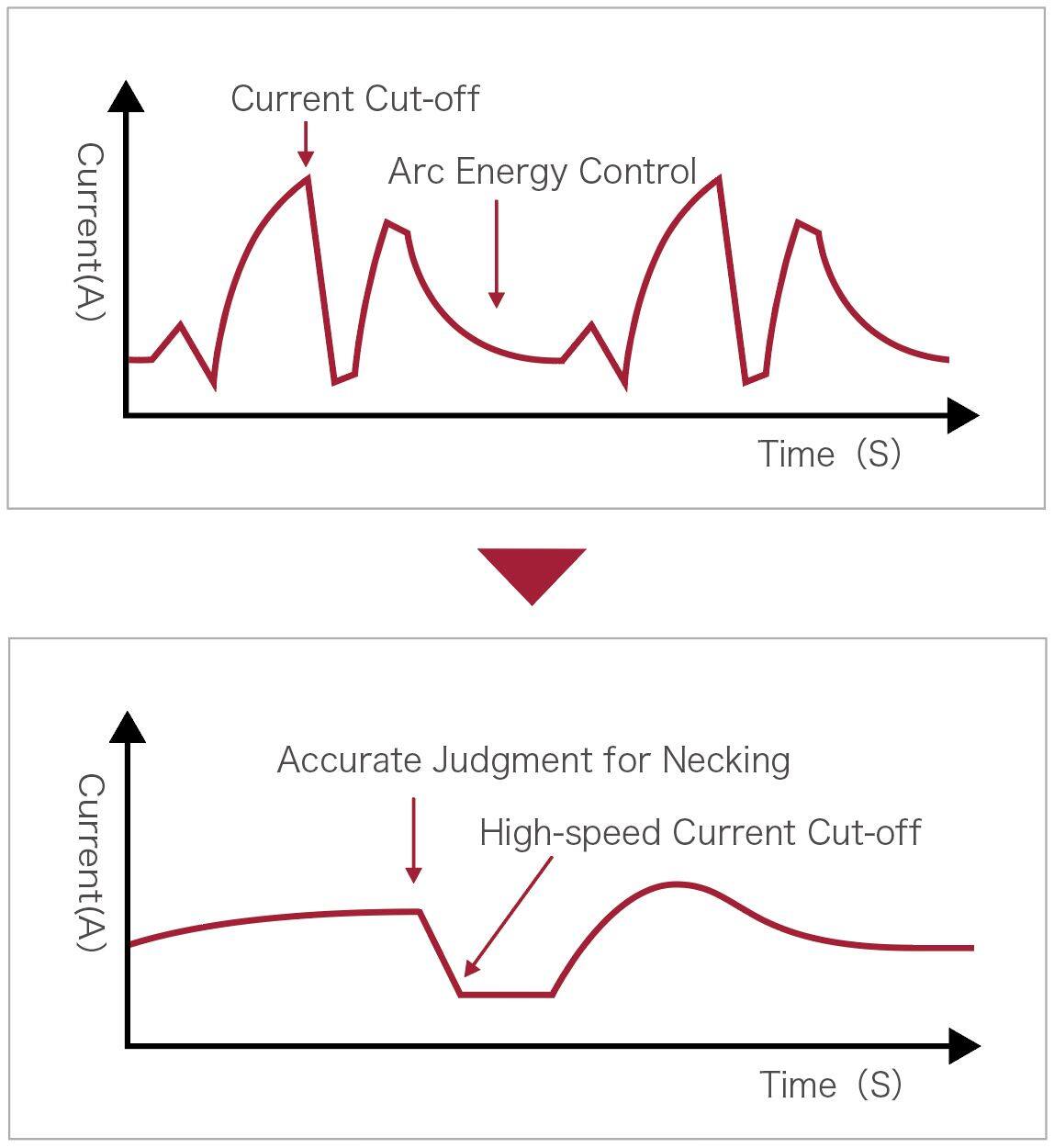 Low Spatter Arc by Software Algorithm