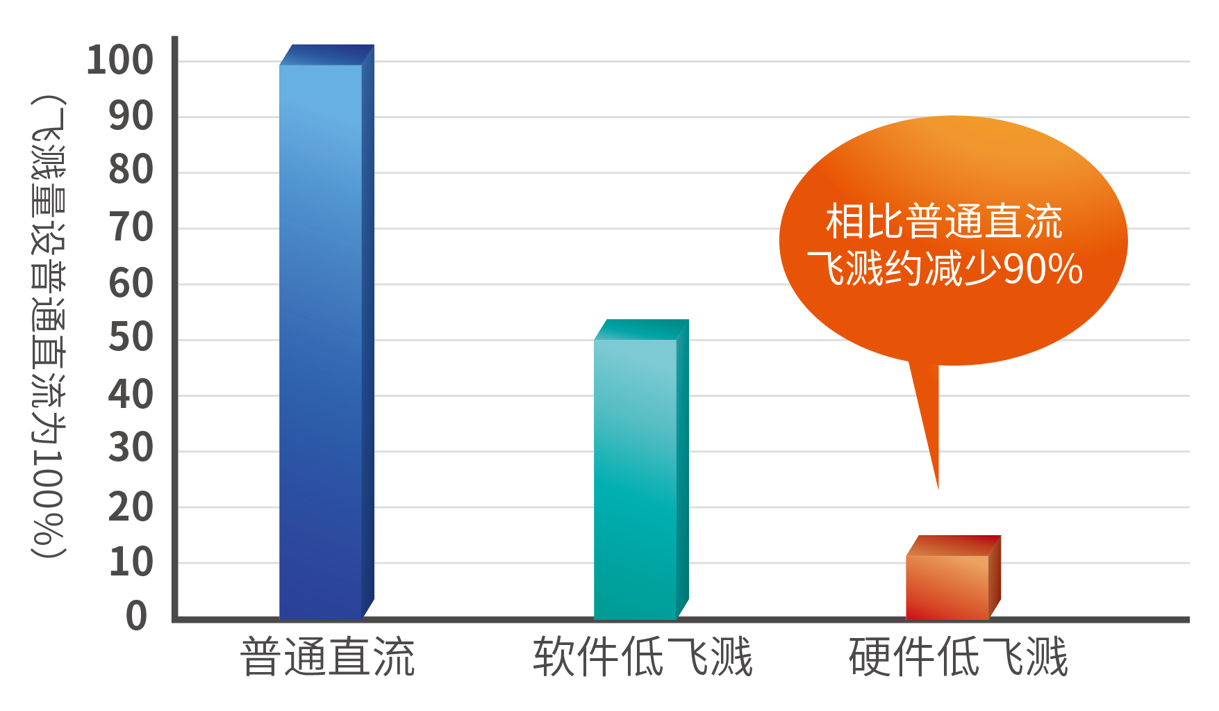 麦格米特超低飞溅气保焊机飞溅量测试