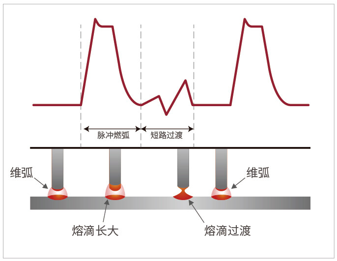 混合控制脉冲 - Ehave2 PM多功能气保焊机