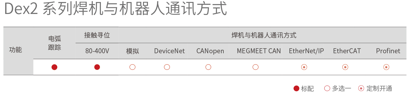 Dex2系列焊机与机器人通讯方式