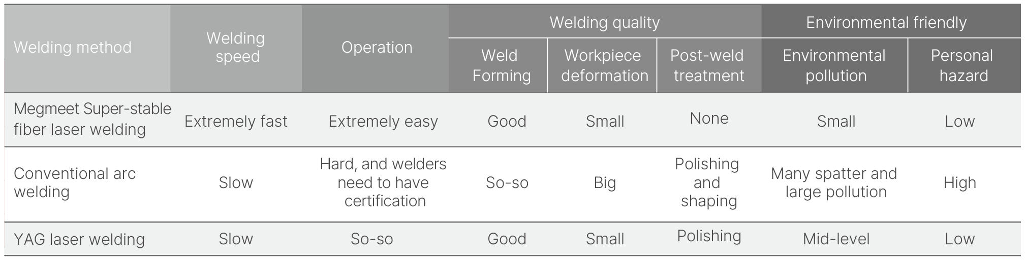 Megmeet laser wleding vs. conventional welding vs. YAG laser welding