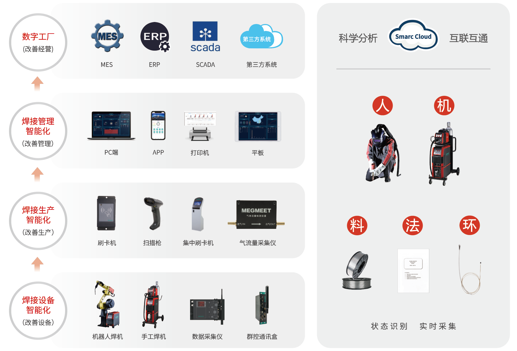 解决方案-麦格米特SMARC智能焊接信息化云平台