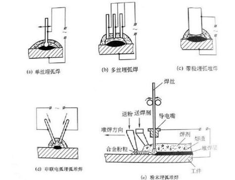 Single-Wire, Twin-Wire, and Multi-Wire Submerged Arc Welding