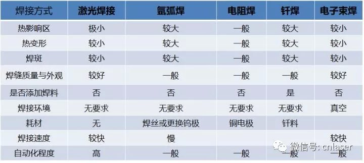 激光焊接较其他焊接工艺的优势.png
