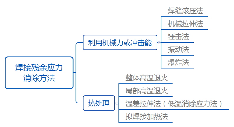 焊接残余应力的控制和消除.png