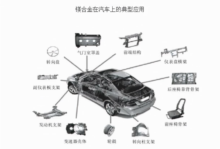 镁合金在汽车上的典型应用.png 镁合金在汽车上的典型应用.png