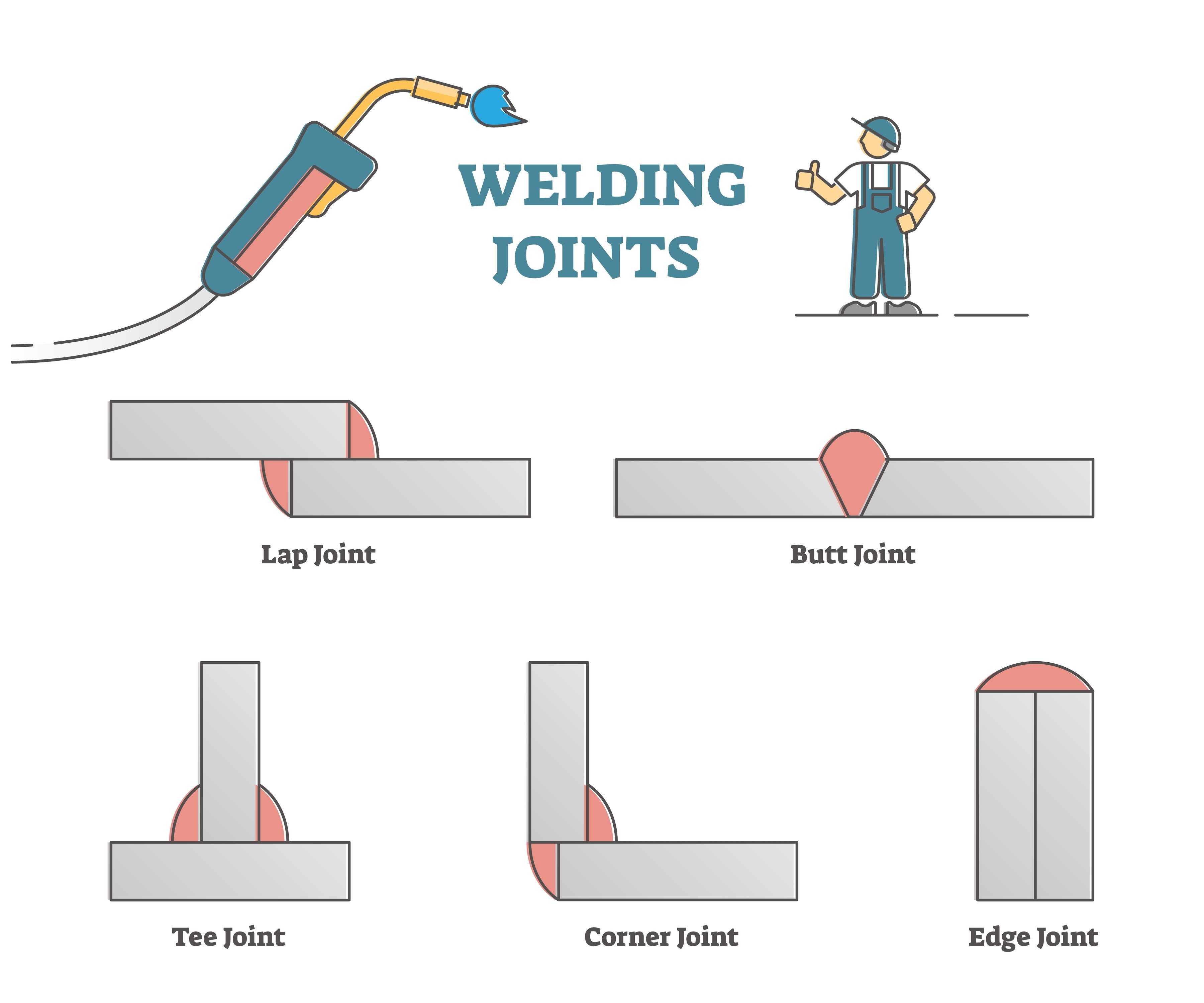 A Complete Guide to the 5 Basic Types of Weld Joints - Megmeet