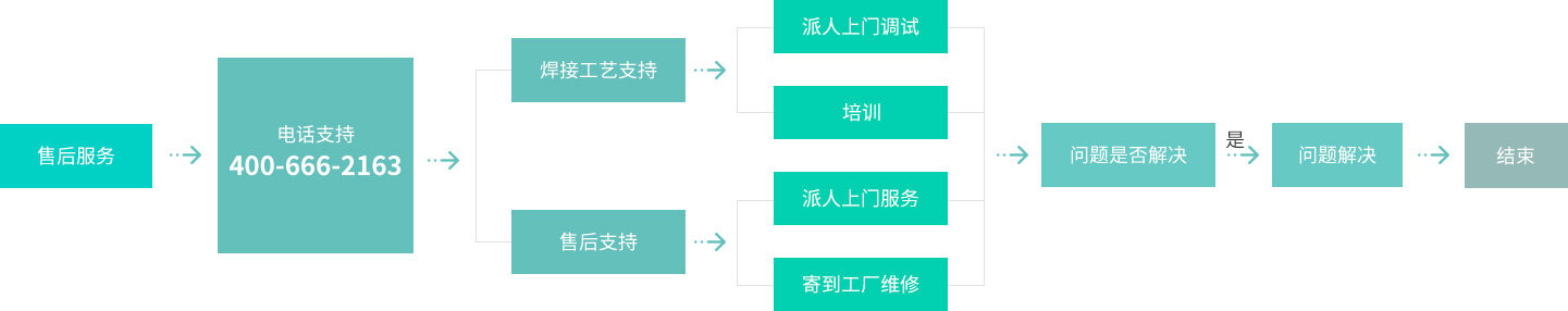 Megmeet after-sale services process.jpg